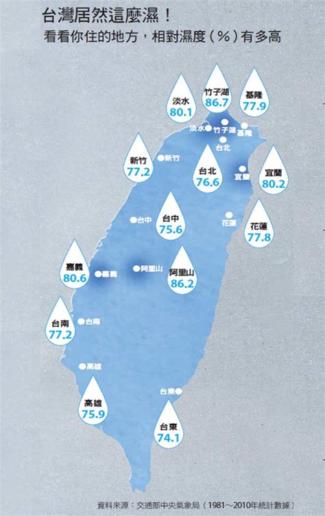 房間濕氣重風水|台灣原來這麼濕！6關鍵讓家裡乾爽健康